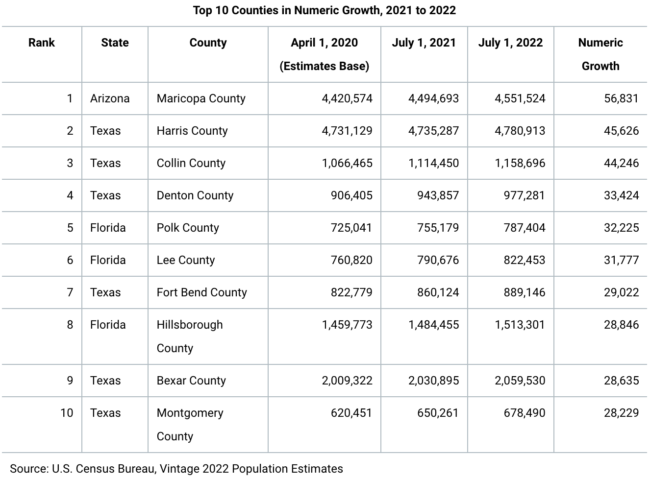 An image of a census chart describing numeric growth