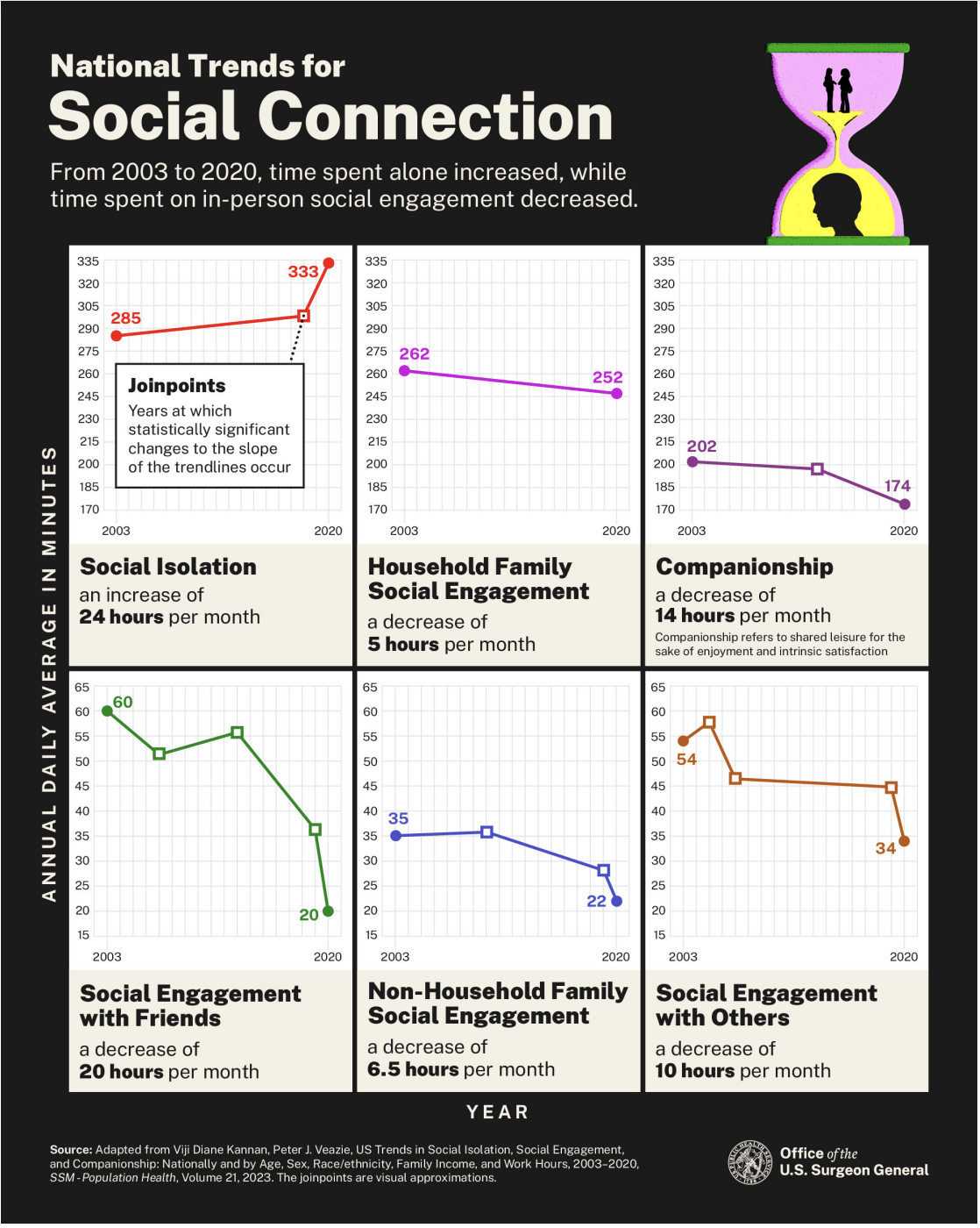 A graph reporting on social trends in the United States
