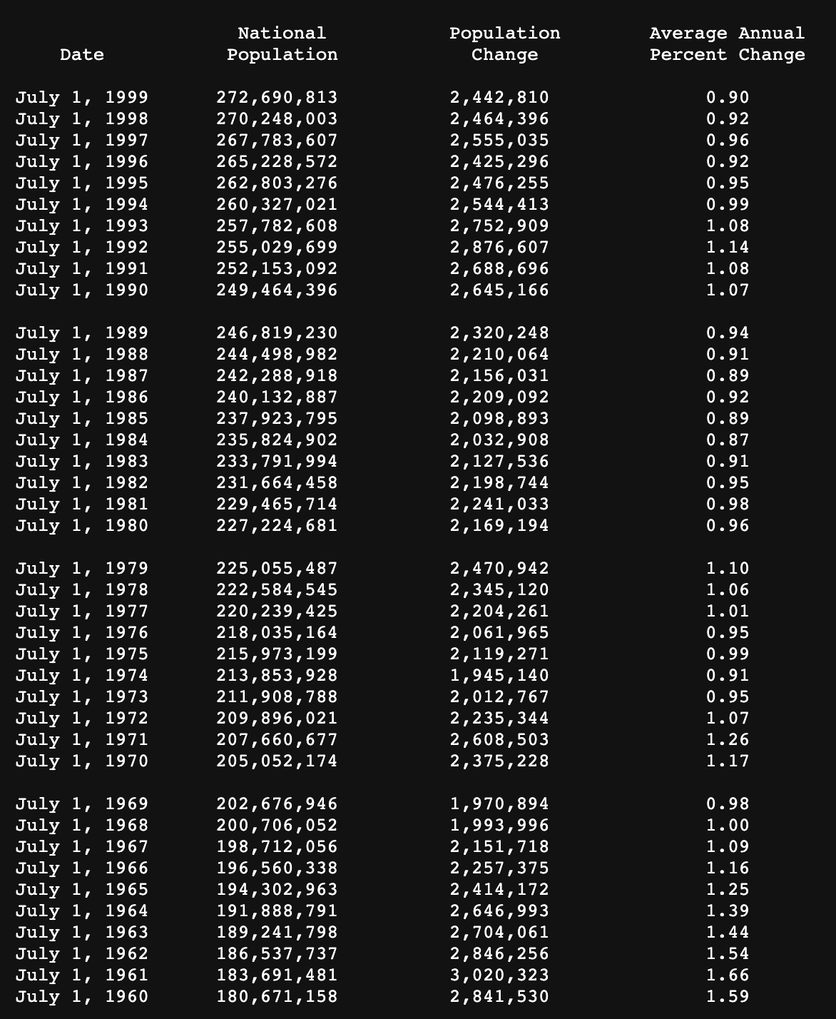 An table of population estimates across time