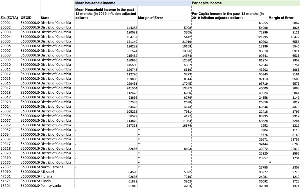 An image presenting mean household and per capita income